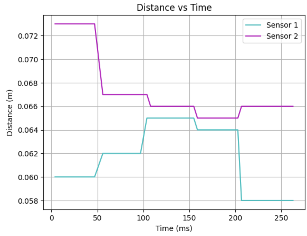 Distance vs time